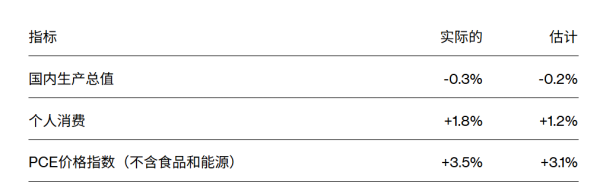 炒股配资平台配资 美国一季度GDP环比萎缩0.3% 美股三大股指期货盘前直线跳水！