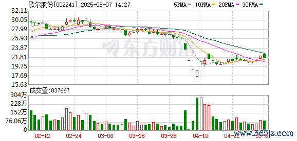 配资吧官网 配资 歌尔股份：公司目前客户结构较为合理