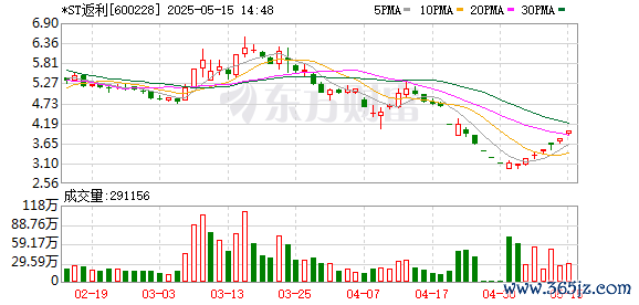 中国股票配资网平台官网 *ST返利录得6天4板